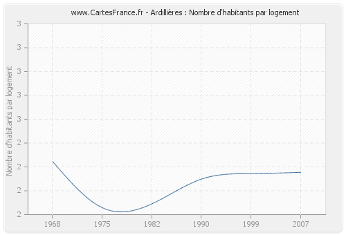 Ardillières : Nombre d'habitants par logement