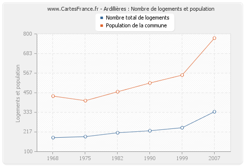 Ardillières : Nombre de logements et population