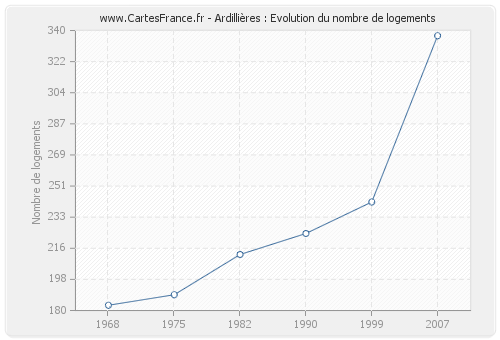 Ardillières : Evolution du nombre de logements