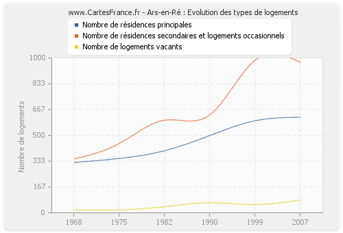 Ars-en-Ré : Evolution des types de logements