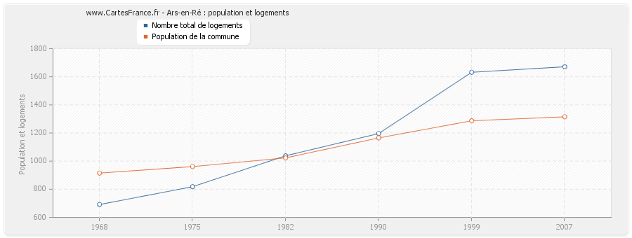 Ars-en-Ré : population et logements