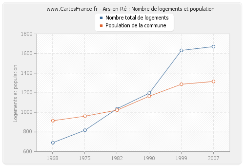 Ars-en-Ré : Nombre de logements et population