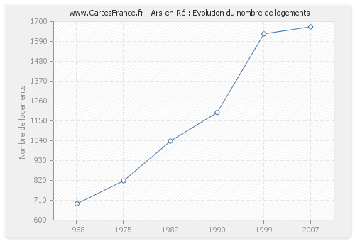 Ars-en-Ré : Evolution du nombre de logements