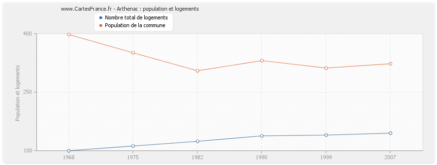 Arthenac : population et logements