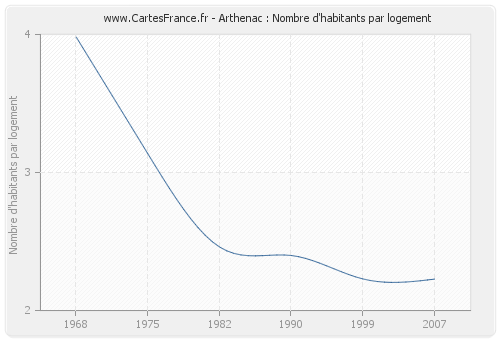 Arthenac : Nombre d'habitants par logement