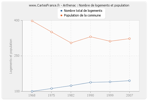 Arthenac : Nombre de logements et population