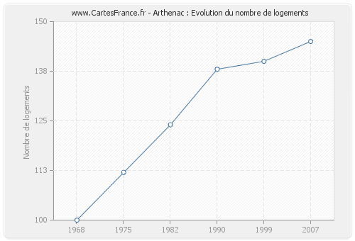 Arthenac : Evolution du nombre de logements