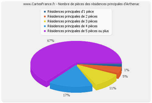 Nombre de pièces des résidences principales d'Arthenac