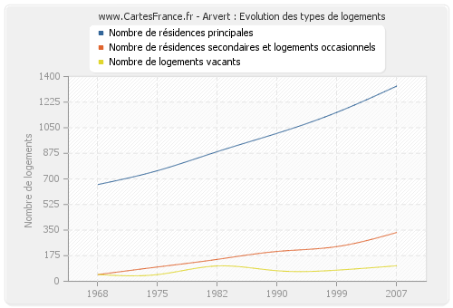 Arvert : Evolution des types de logements