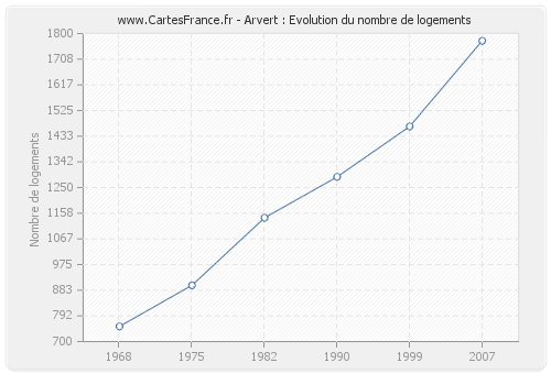 Arvert : Evolution du nombre de logements