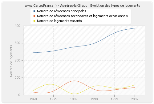 Asnières-la-Giraud : Evolution des types de logements