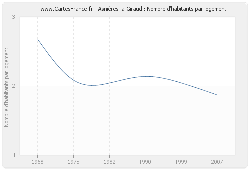 Asnières-la-Giraud : Nombre d'habitants par logement