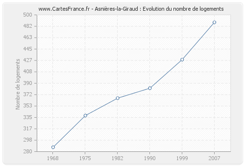 Asnières-la-Giraud : Evolution du nombre de logements