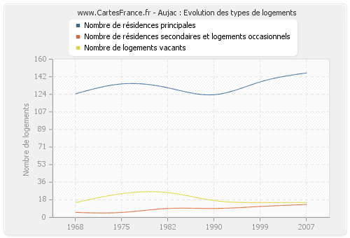 Aujac : Evolution des types de logements