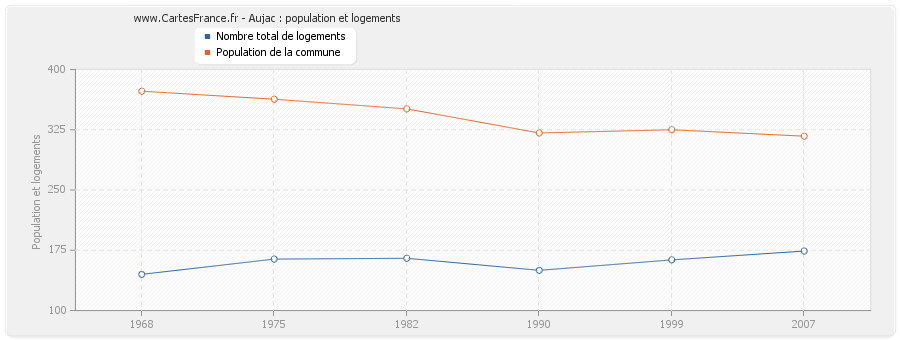 Aujac : population et logements