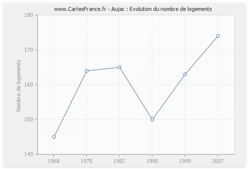 Aujac : Evolution du nombre de logements