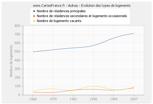 Aulnay : Evolution des types de logements