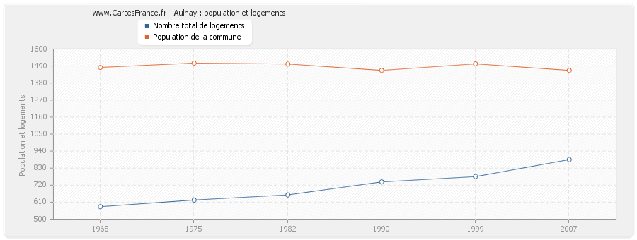 Aulnay : population et logements