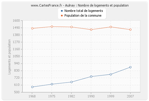 Aulnay : Nombre de logements et population