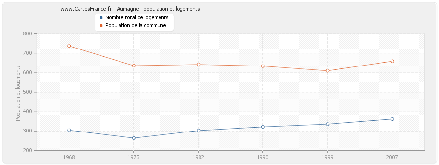 Aumagne : population et logements