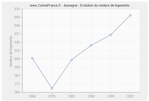 Aumagne : Evolution du nombre de logements