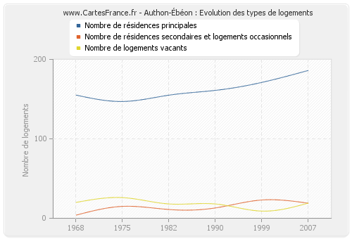 Authon-Ébéon : Evolution des types de logements