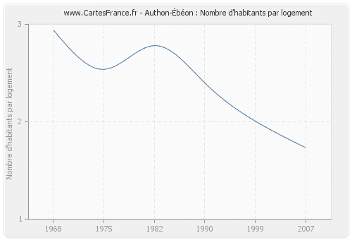 Authon-Ébéon : Nombre d'habitants par logement