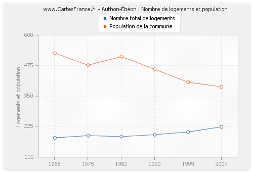 Authon-Ébéon : Nombre de logements et population