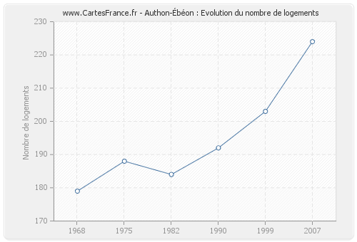 Authon-Ébéon : Evolution du nombre de logements