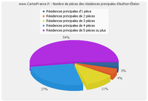 Nombre de pièces des résidences principales d'Authon-Ébéon