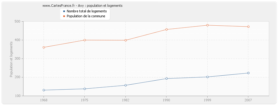 Avy : population et logements