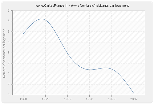 Avy : Nombre d'habitants par logement