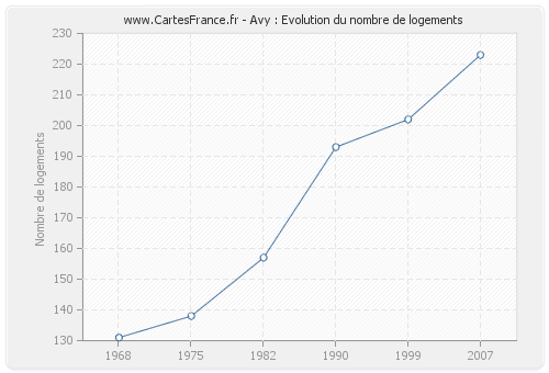 Avy : Evolution du nombre de logements