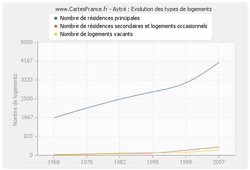 Aytré : Evolution des types de logements