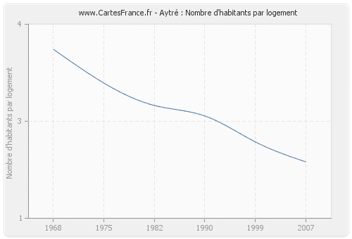 Aytré : Nombre d'habitants par logement