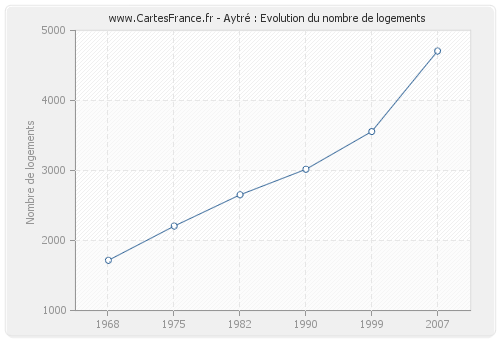 Aytré : Evolution du nombre de logements