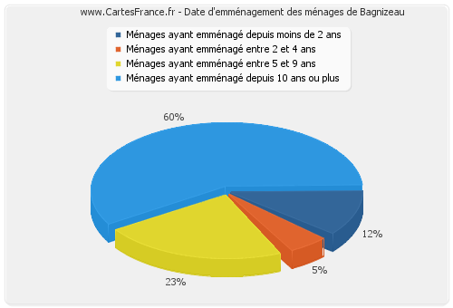 Date d'emménagement des ménages de Bagnizeau