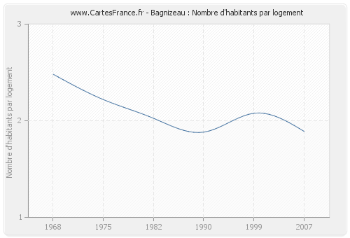 Bagnizeau : Nombre d'habitants par logement
