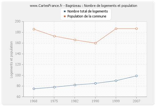 Bagnizeau : Nombre de logements et population