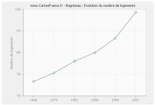Bagnizeau : Evolution du nombre de logements