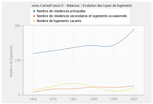 Balanzac : Evolution des types de logements