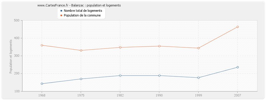 Balanzac : population et logements