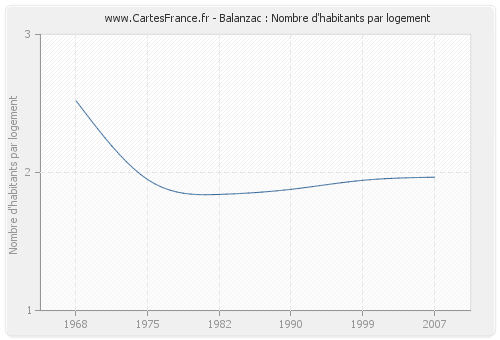 Balanzac : Nombre d'habitants par logement