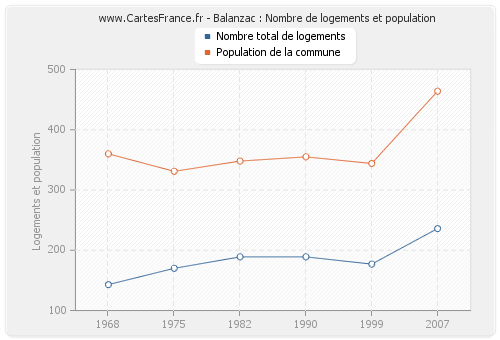 Balanzac : Nombre de logements et population