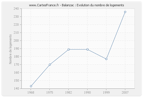 Balanzac : Evolution du nombre de logements