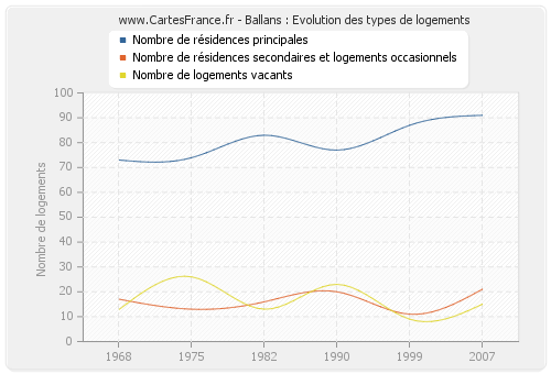 Ballans : Evolution des types de logements