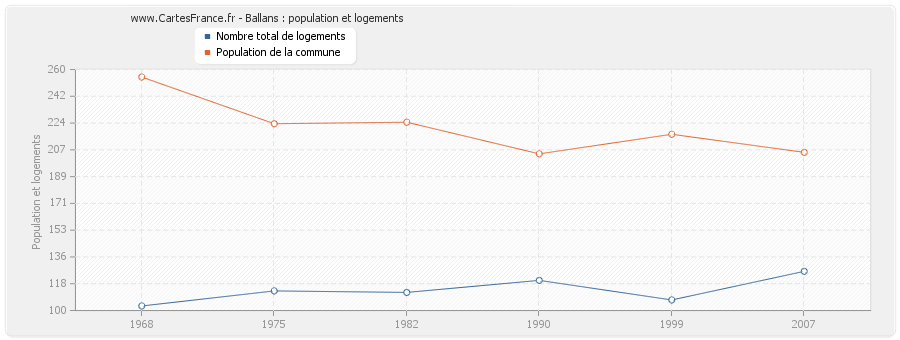 Ballans : population et logements