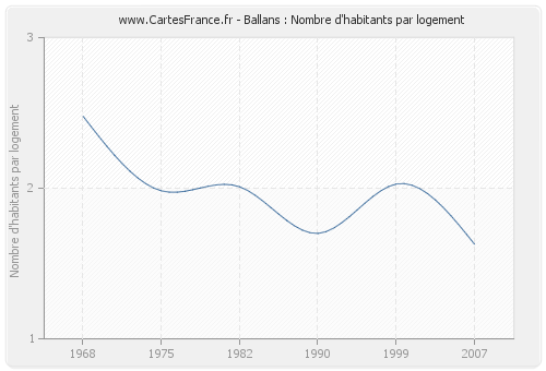 Ballans : Nombre d'habitants par logement