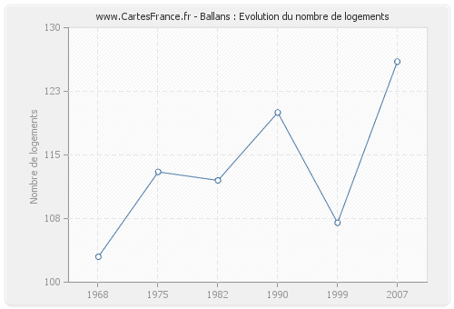 Ballans : Evolution du nombre de logements