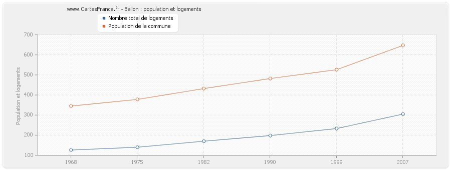 Ballon : population et logements